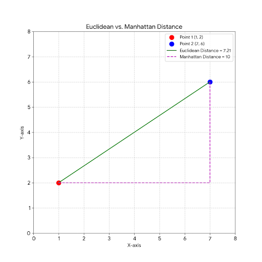 image Euclidean vs Manhattan Distance
